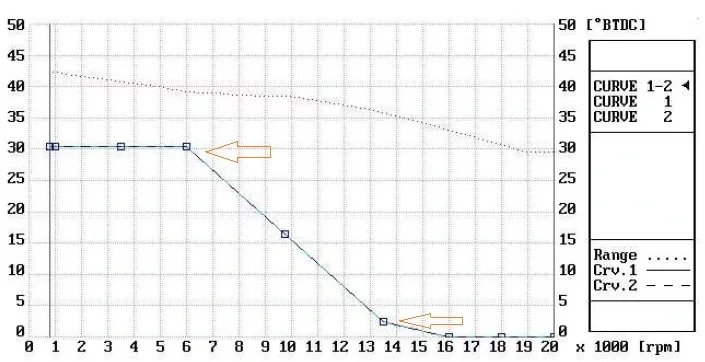 Binnenrotor ontsteking voorbeeld curve